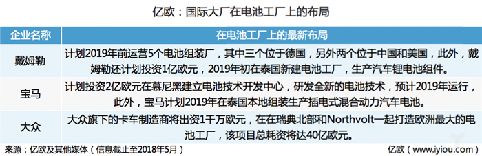 斥资5亿欧元造车的戴姆勒还建了电池厂，老牌巨头们有必要这么做吗？