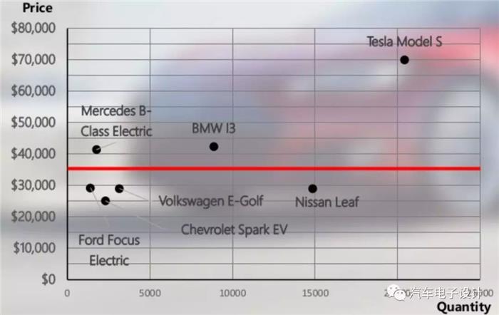 Model 3价格,Elon Musk，特斯拉Model 3