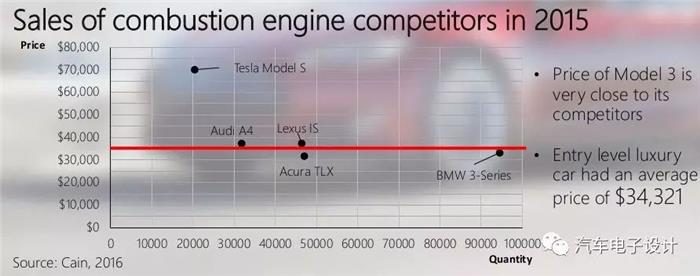 Model 3价格,Elon Musk，特斯拉Model 3