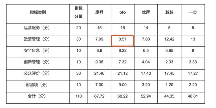 汽车后市场,共享单车
