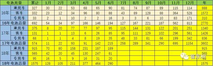 合格证数量持续增长，6月锂电池装车6.6万台达290万度