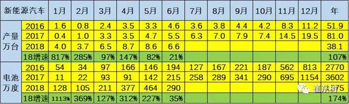 合格证数量持续增长，6月锂电池装车6.6万台达290万度
