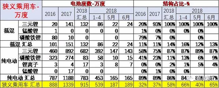 合格证数量持续增长，6月锂电池装车6.6万台达290万度