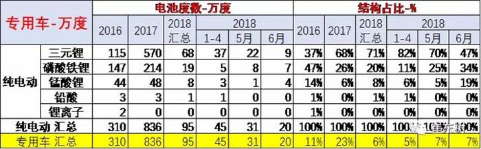 合格证数量持续增长，6月锂电池装车6.6万台达290万度
