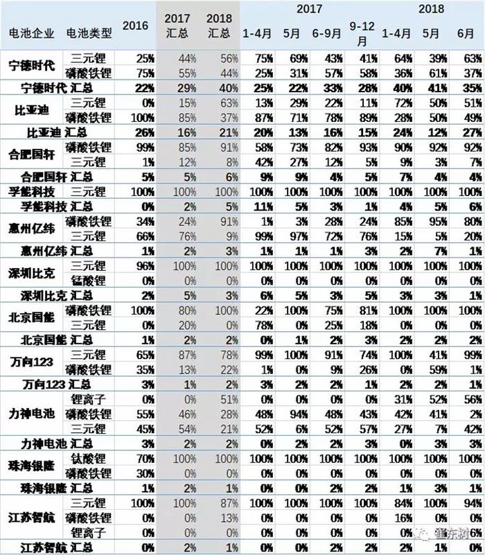 合格证数量持续增长，6月锂电池装车6.6万台达290万度