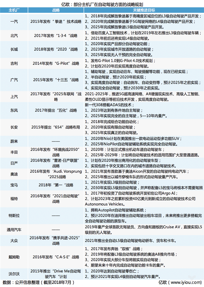 布局自動駕駛：福特豪擲40億美元加持 19家主機廠各有千秋