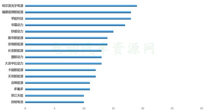 推荐目录配套电池企业,宁德时代，北京国能，盟固利