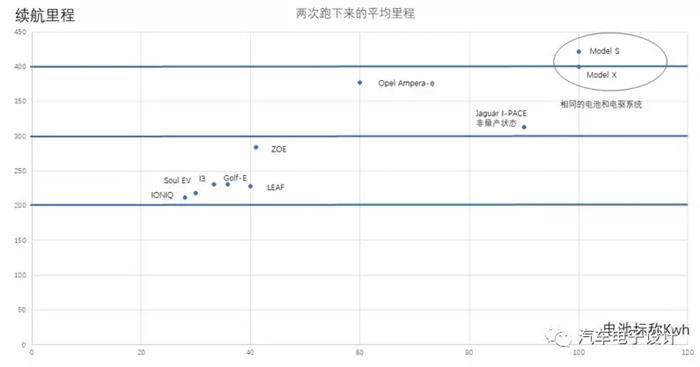 电动汽车续航的官方数据靠谱吗？会比实际数据差多少？