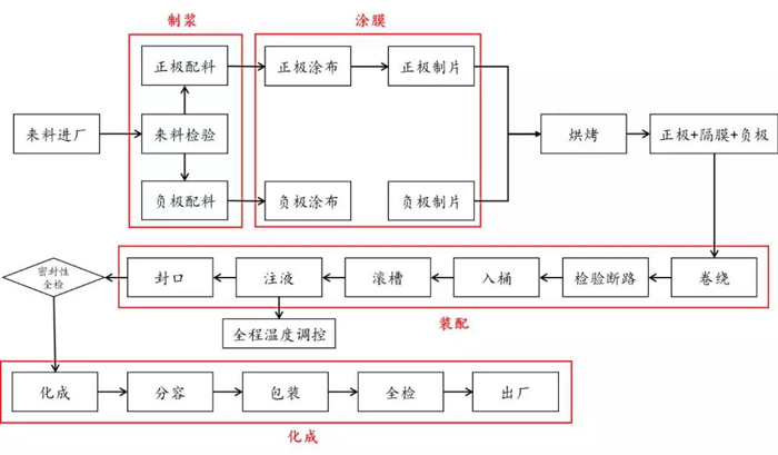 动力电池产业发展态势研究 动力电池产业发展态势研究