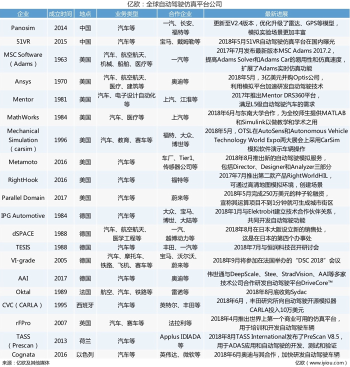 全球20家自动驾驶仿真平台的公司