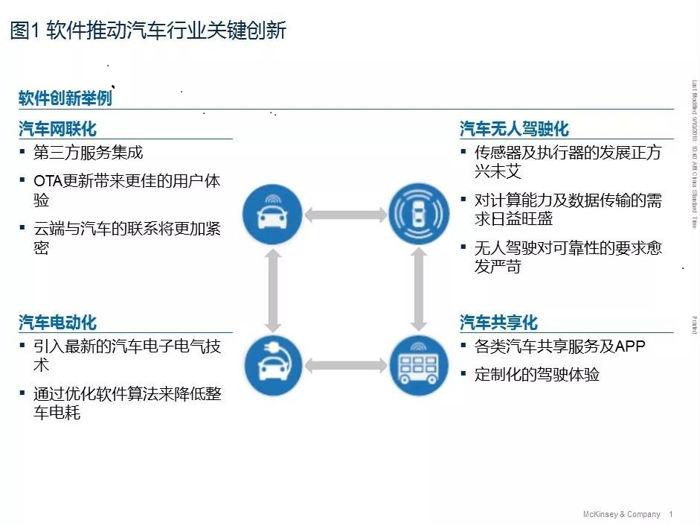 汽车软件,汽车电子架构