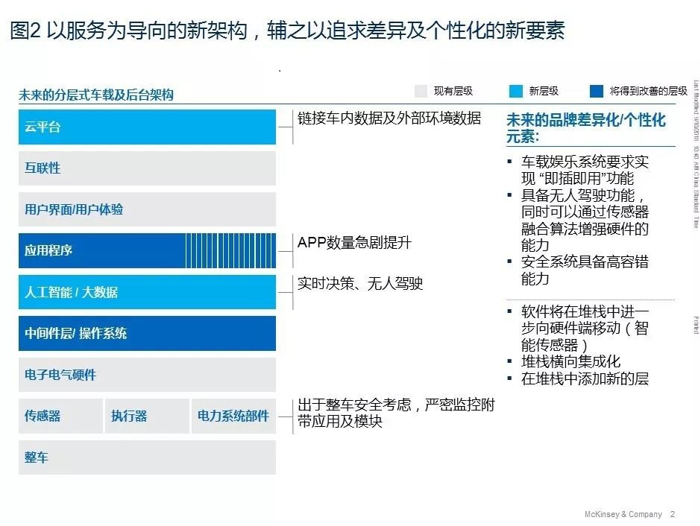 汽车软件,汽车电子架构