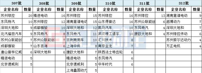 电池，新能源专用车