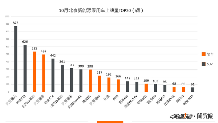 北京新能源汽车10月上牌量分析：比亚迪元表现强劲，A+级车辆逐渐占领市场