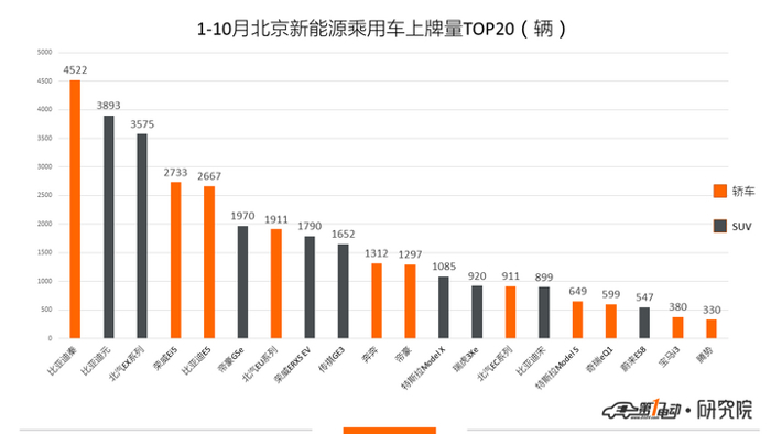 北京新能源汽车10月上牌量分析：比亚迪元表现强劲，A+级车辆逐渐占领市场