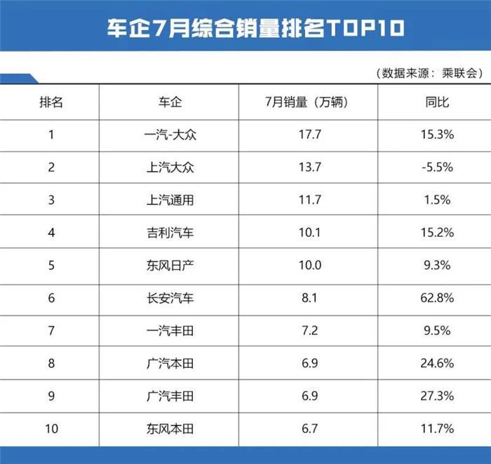 车企7月销量排行榜:多数实现正增长,长安表现最惊艳 车企7月销量排行榜:多数实现正增长,长安表现最惊艳