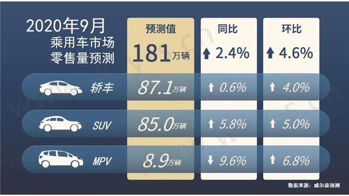 零售量预测丨接下来车市“金九”旺季能否“旺”起来? 零售量预测丨接下来车市“金九”旺季能否“旺”起来?