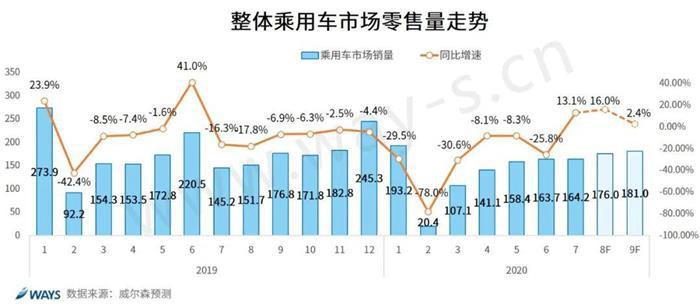 零售量预测丨接下来车市“金九”旺季能否“旺”起来? 零售量预测丨接下来车市“金九”旺季能否“旺”起来?
