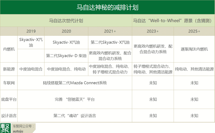 馬自達(dá)再傳神秘減排計(jì)劃，首款電動(dòng)車2020年問世