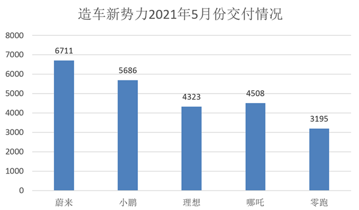 新势力“五强”5月销量点评:蔚来最贵卖最多,理想跌出前三?