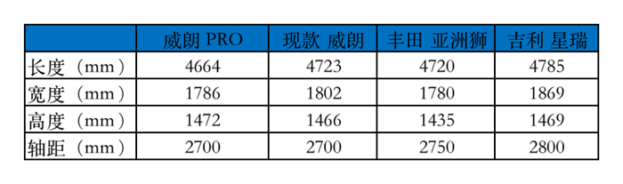 全新威朗PRO信息曝光,尺寸不增反减,单凭通用最强1.5T能行吗?