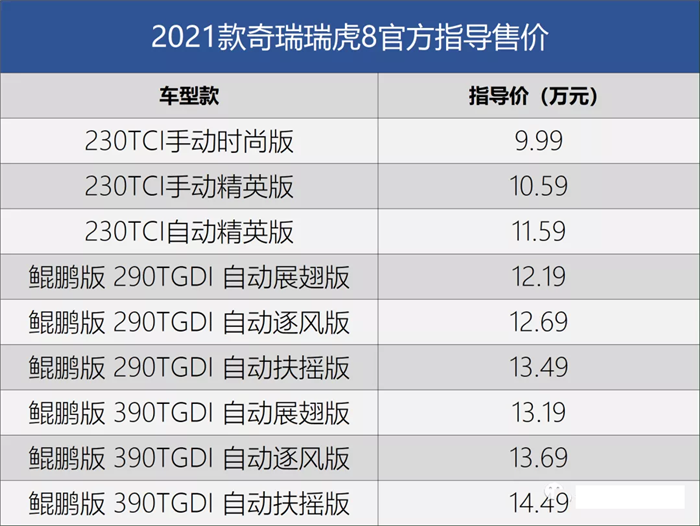 2.0T+四出排气,最强瑞虎8来袭,揽月同款双离合是最大的绊脚石?