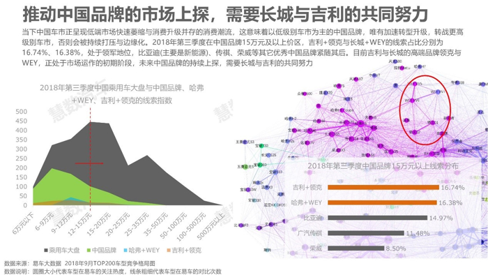 慧數(shù)汽車大數(shù)據(jù)分析：長城與吉利為何“床頭吵床尾和”？