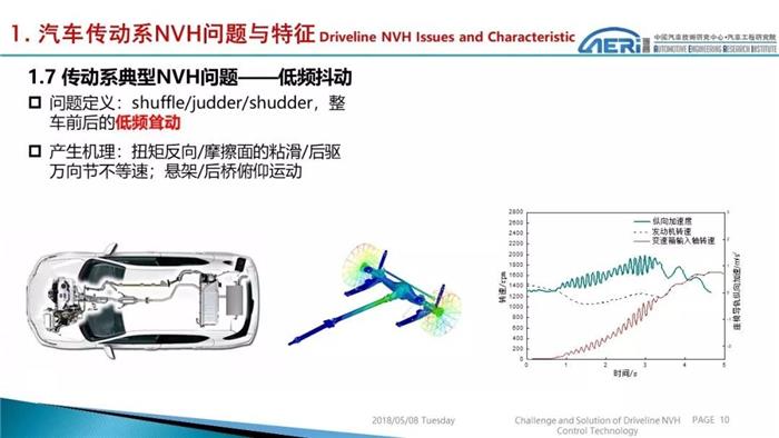 汽车零部件,NVH