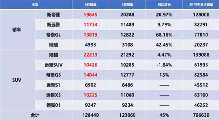 销量，吉利净利润,领克销量，吉利销量