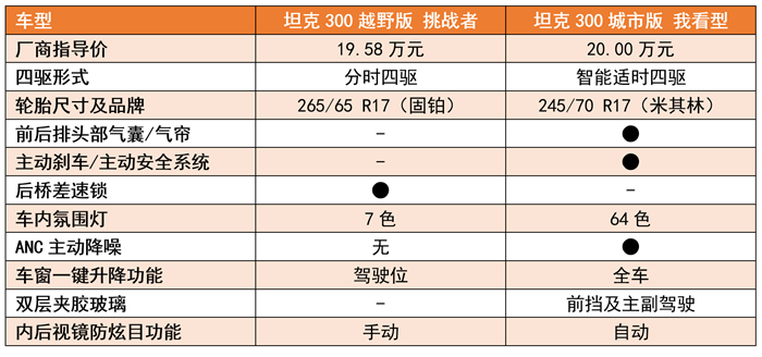 比越野版更贵,按订单顺序排产,坦克300城市版是套路还是诚意?