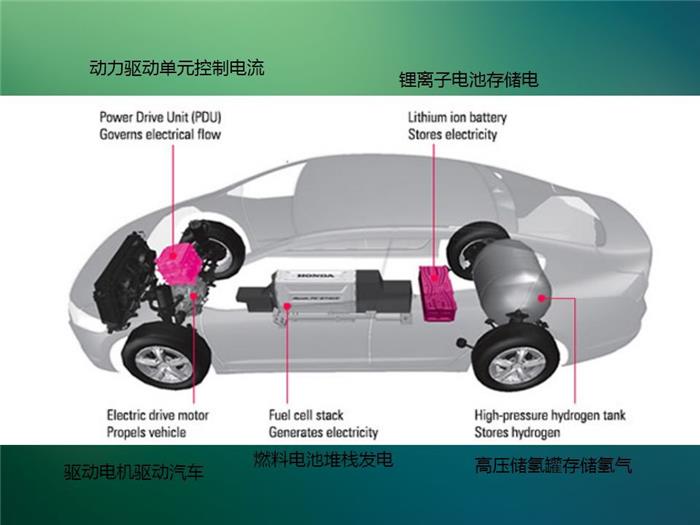 氢燃料汽车系统