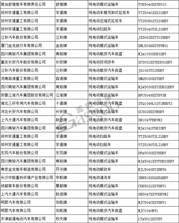 工信部发布第305批新车公示 54家车企121款新能源汽车产品申报