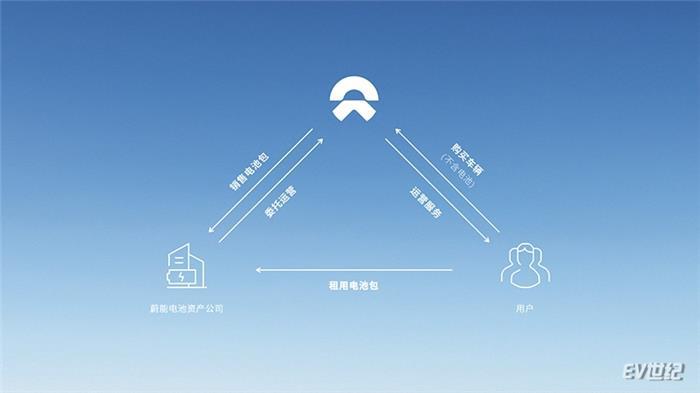 蔚来电池租用服务上线联合宁德时代等推动车电分离 蔚来电池租用服务上线联合宁德时代等推动车电分离