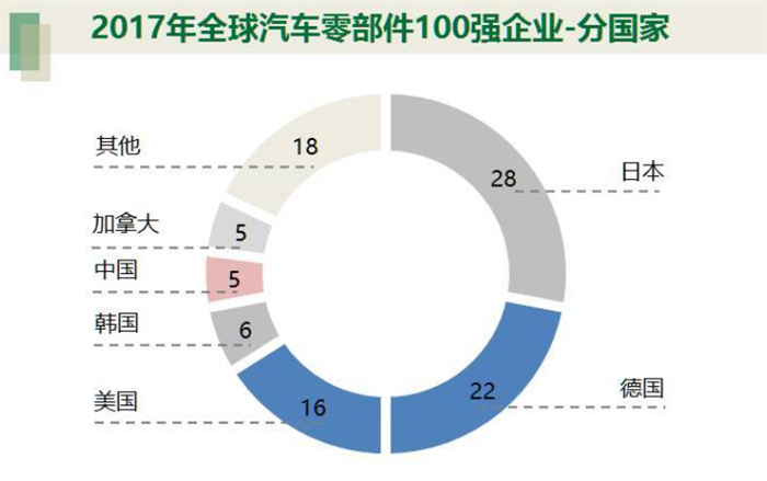 2017年全球汽车零部件配套供应商百强榜发布
