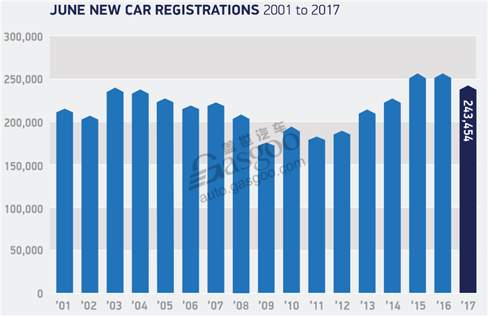 英国6月新车销量连续下滑 畅销车型冠军易主