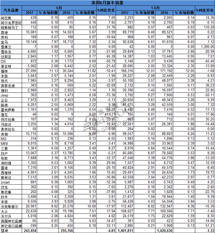 销量，英国汽车销量,英国小型车销量,福特英国销量,英国6月汽车销量