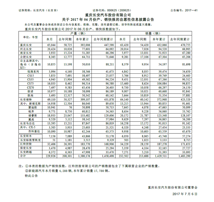 长安6月销量,长安汽车销量,汽车销量排行榜