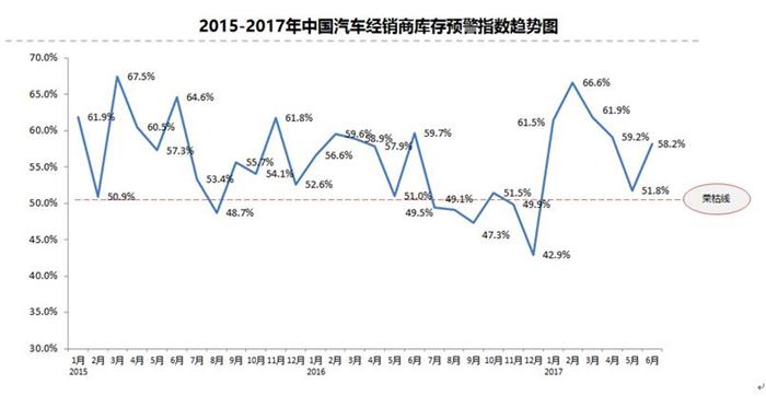 汽车经销商库存,汽车销量