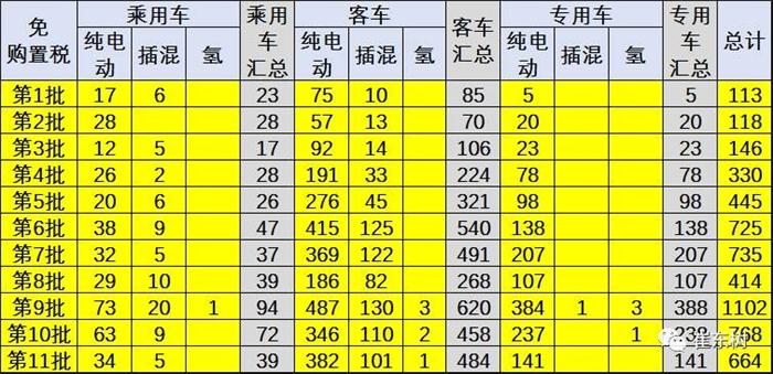 政策，新能源车免车购税