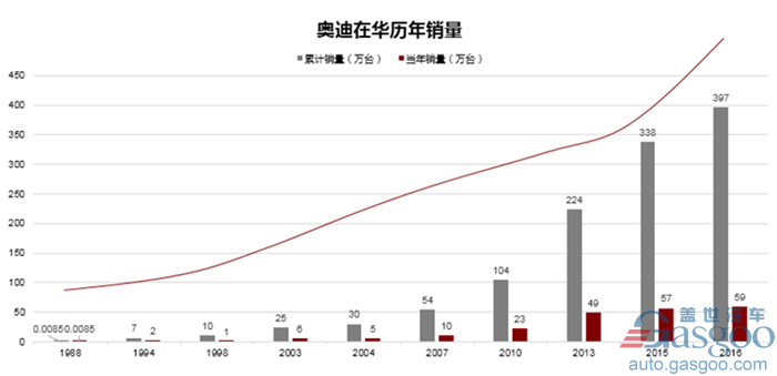 入华30年，奥迪给中国汽车产业带来了什么？