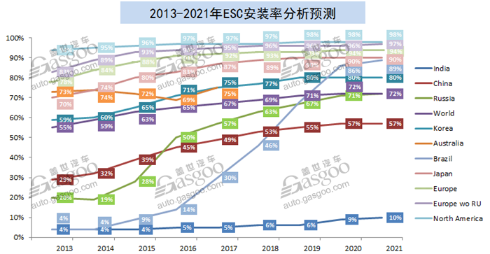 越发普及 汽车电子稳定控制系统行业综述