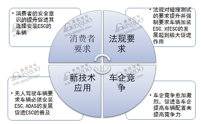 越发普及 汽车电子稳定控制系统行业综述