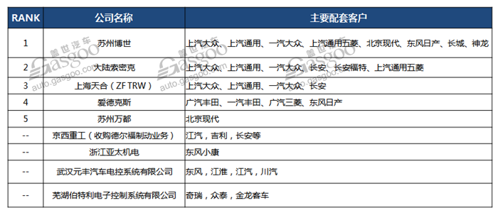 越发普及 汽车电子稳定控制系统行业综述