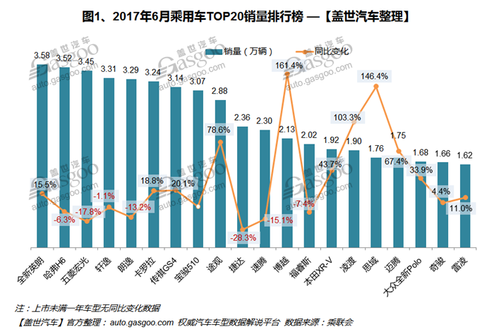 2017年6月汽车销量排行榜：全新英朗一举领先