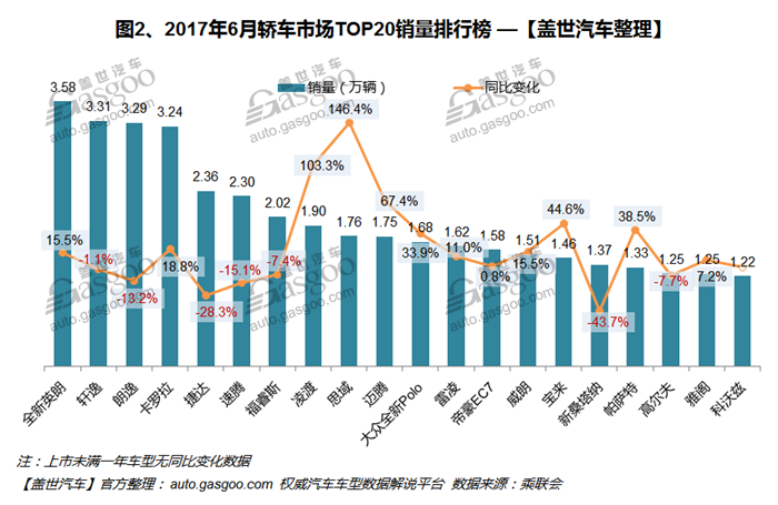 2017年6月汽车销量排行榜：全新英朗一举领先