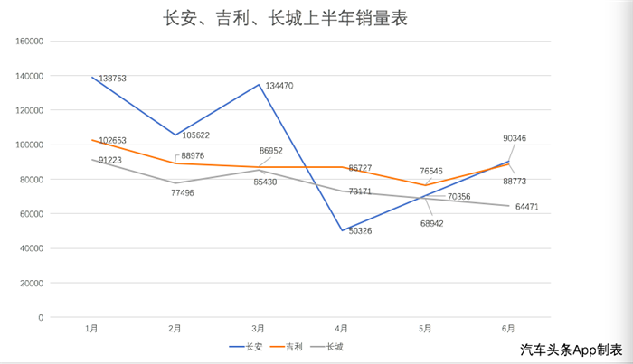 吉利,汽车销量,吉利销量,长城销量，长安销量