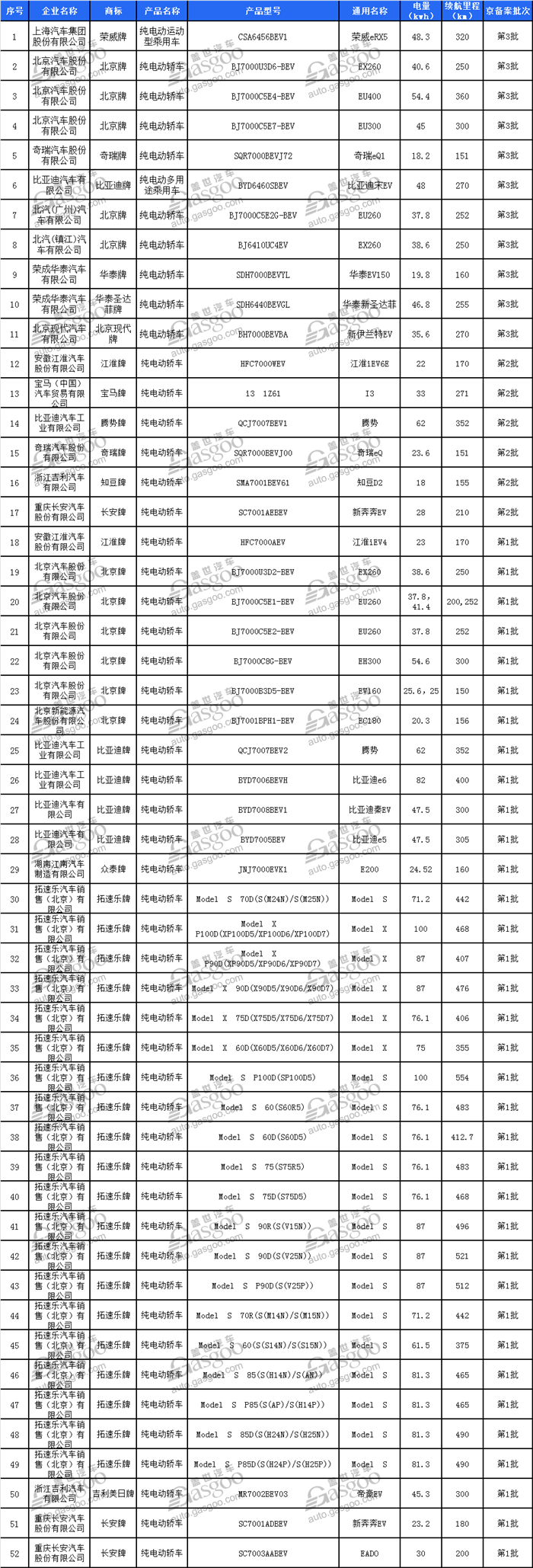 北京第三批新能源汽车备案信息发布 共11款车型入选