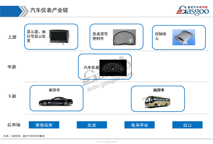 【行业综述】汽车仪表行业综述