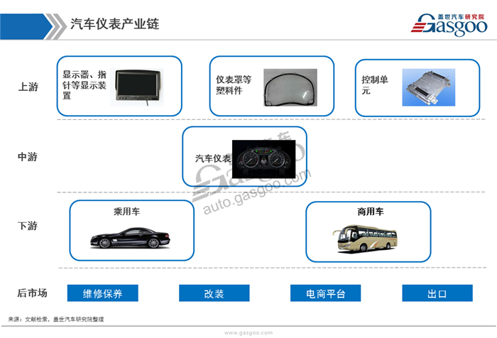 汽车仪表,分析,综述