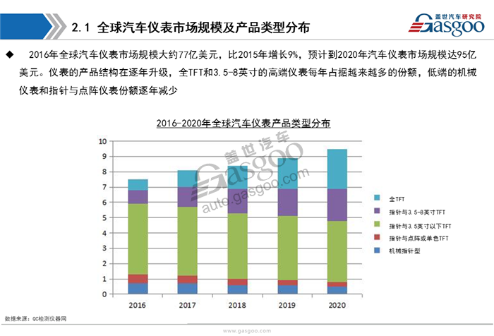 汽车仪表,分析,综述